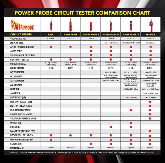 Power probe fuse voltage drop charts