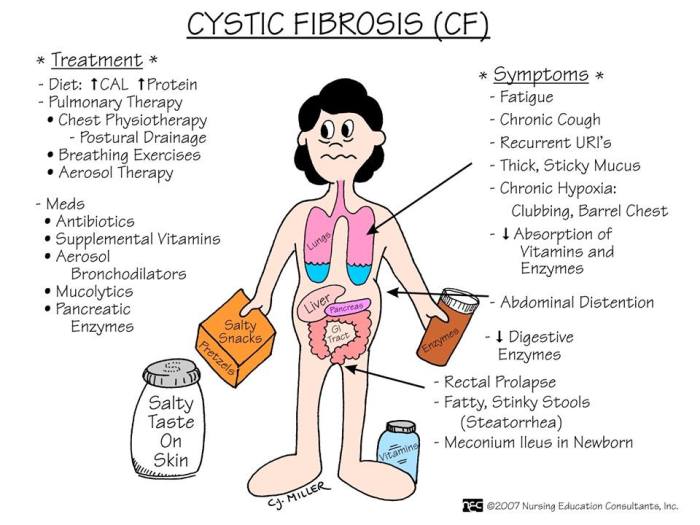 Nursing care cystic fibrosis edapt