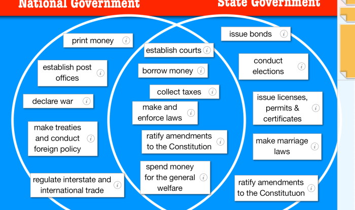 Federalism powers diagram venn government state division national power constitution vs american governments form states local rights federal quizlet principles