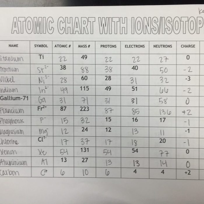 Atoms and isotopes worksheet answer key