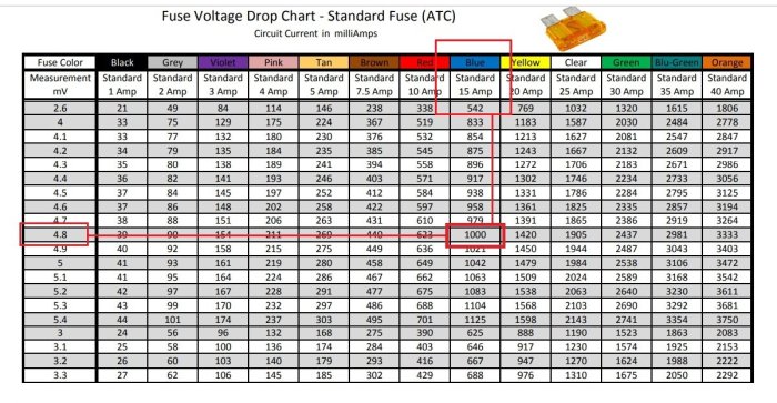 Power probe fuse voltage drop charts