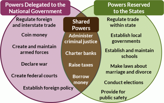 Separation of powers venn diagram