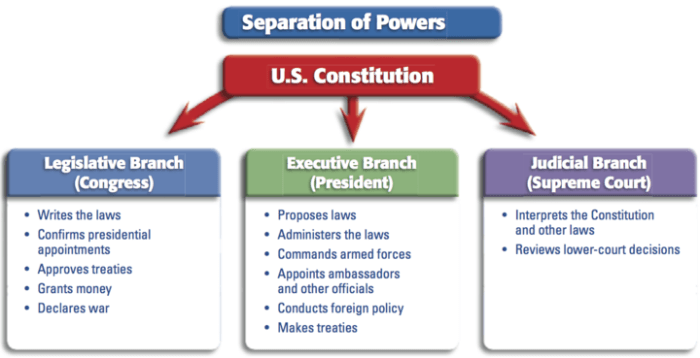 Separation of powers venn diagram