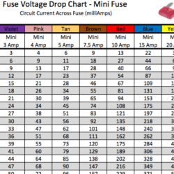 Power probe fuse voltage drop charts