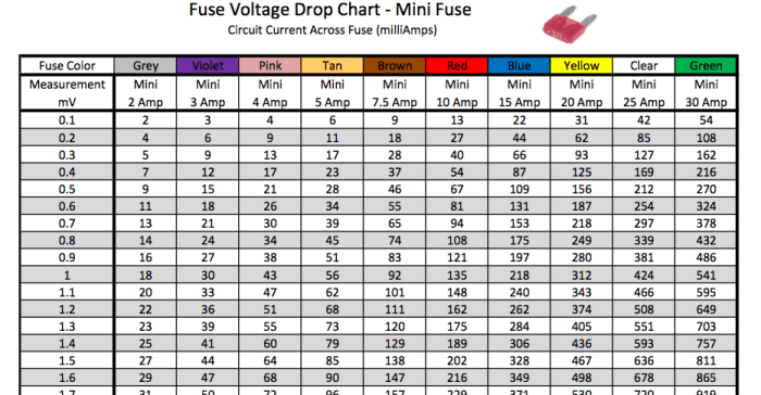 Power probe fuse voltage drop charts