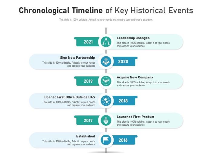 Events chronological earliest