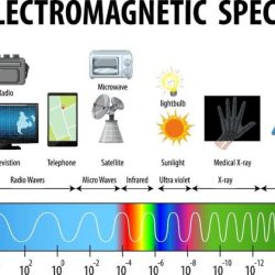 Waves and the electromagnetic spectrum worksheet