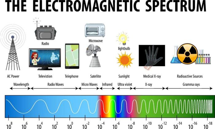 Waves and the electromagnetic spectrum worksheet